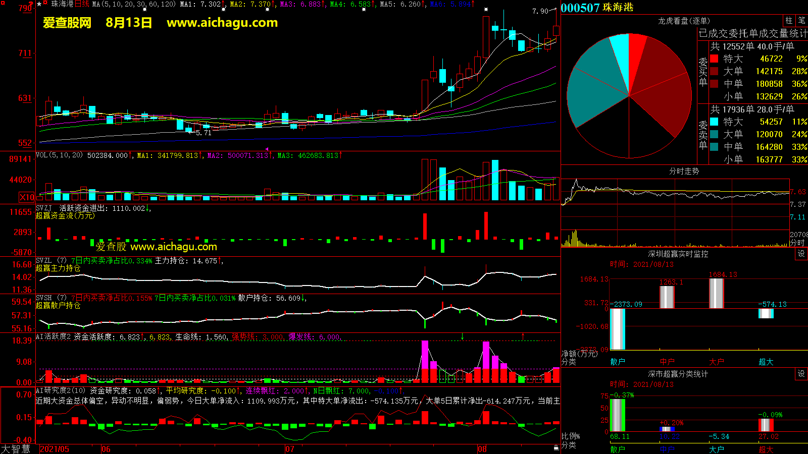 珠海港(000507)大智慧超赢数据
