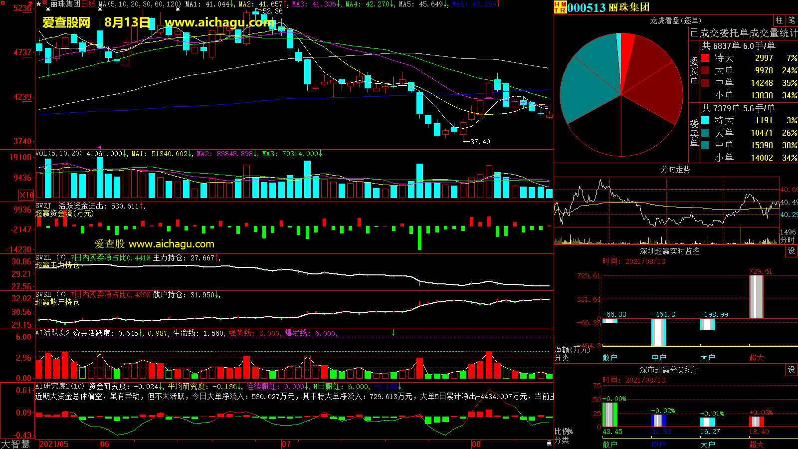 丽珠集团(000513)大智慧超赢数据