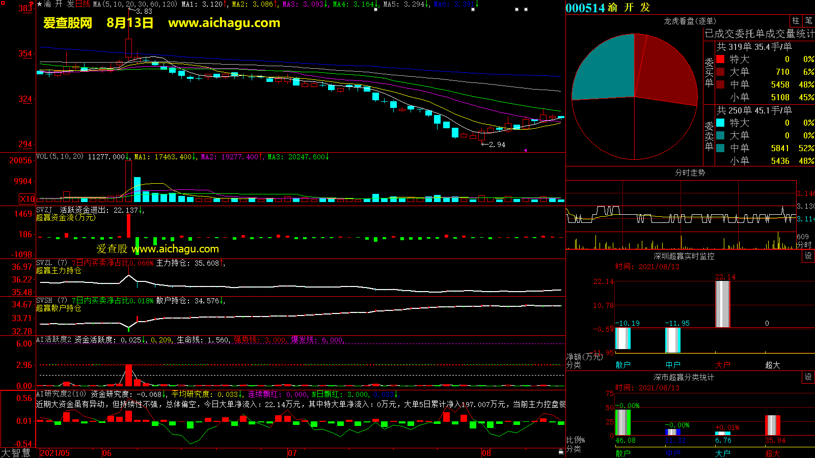 渝开发(000514)大智慧超赢数据