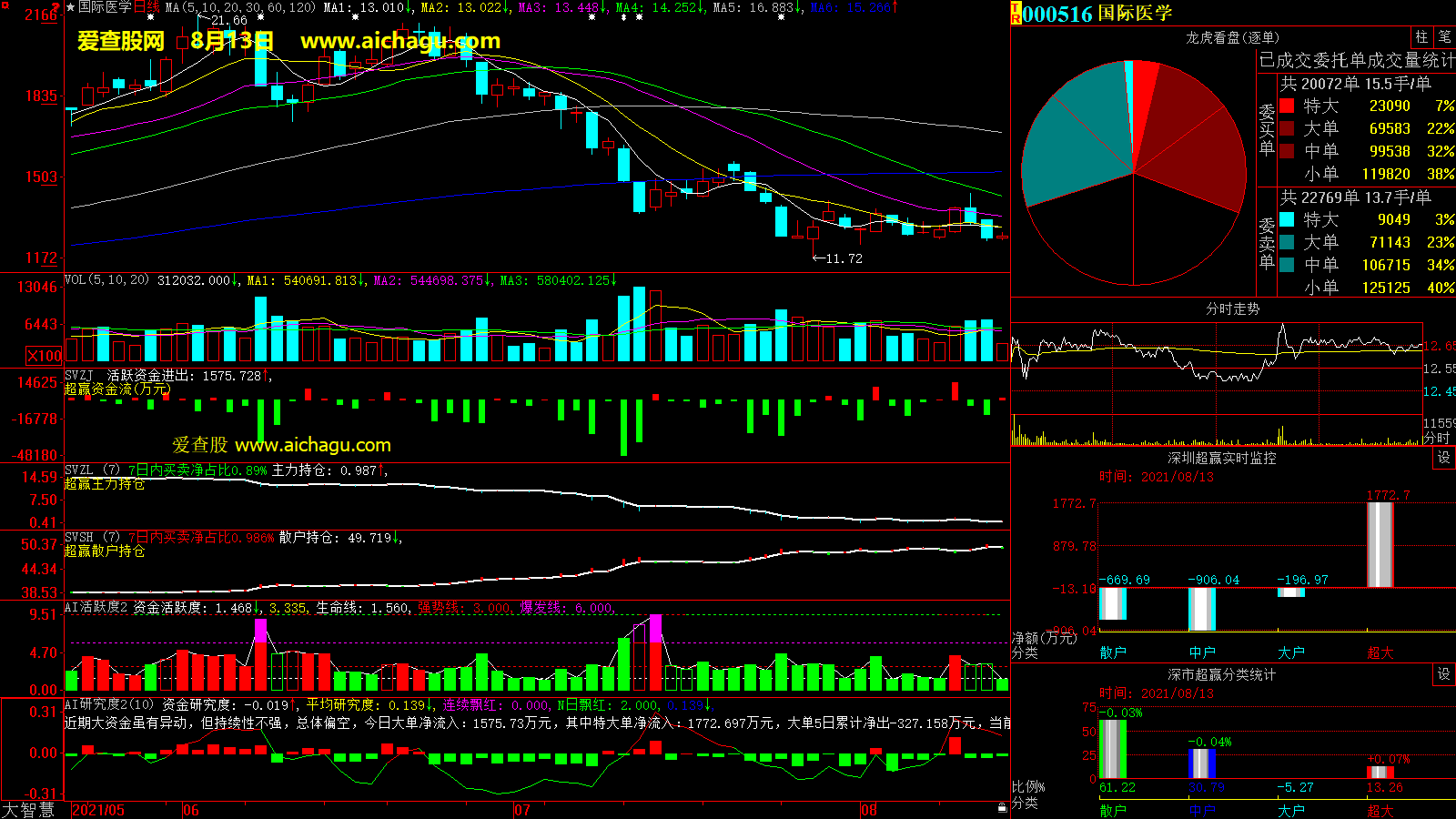 国际医学(000516)大智慧超赢数据