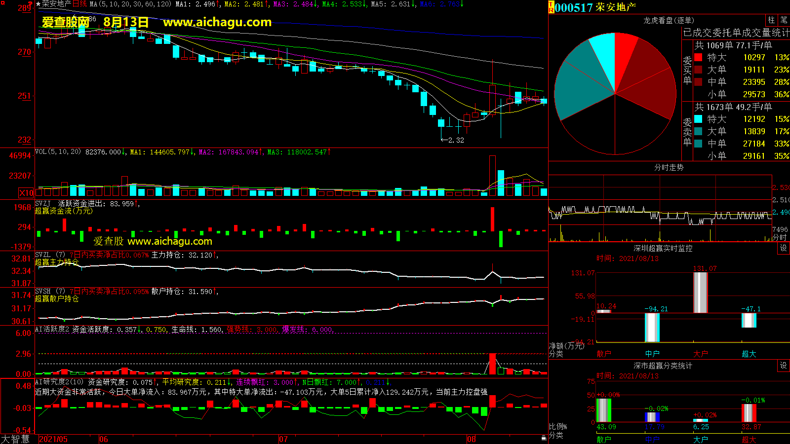 荣安地产(000517)大智慧超赢数据