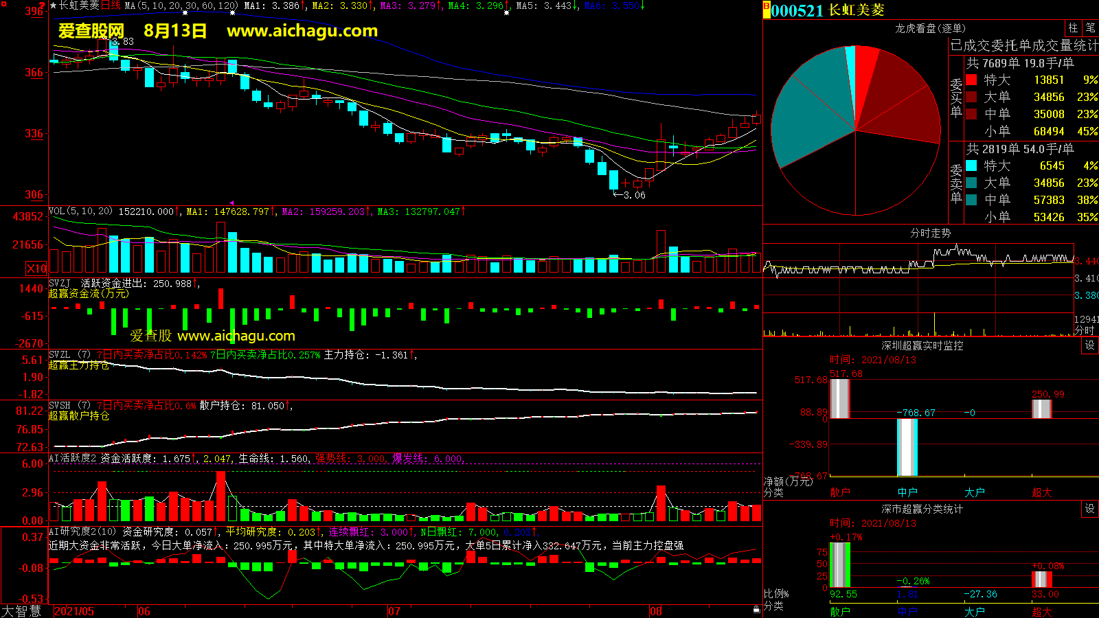 长虹美菱(000521)大智慧超赢数据