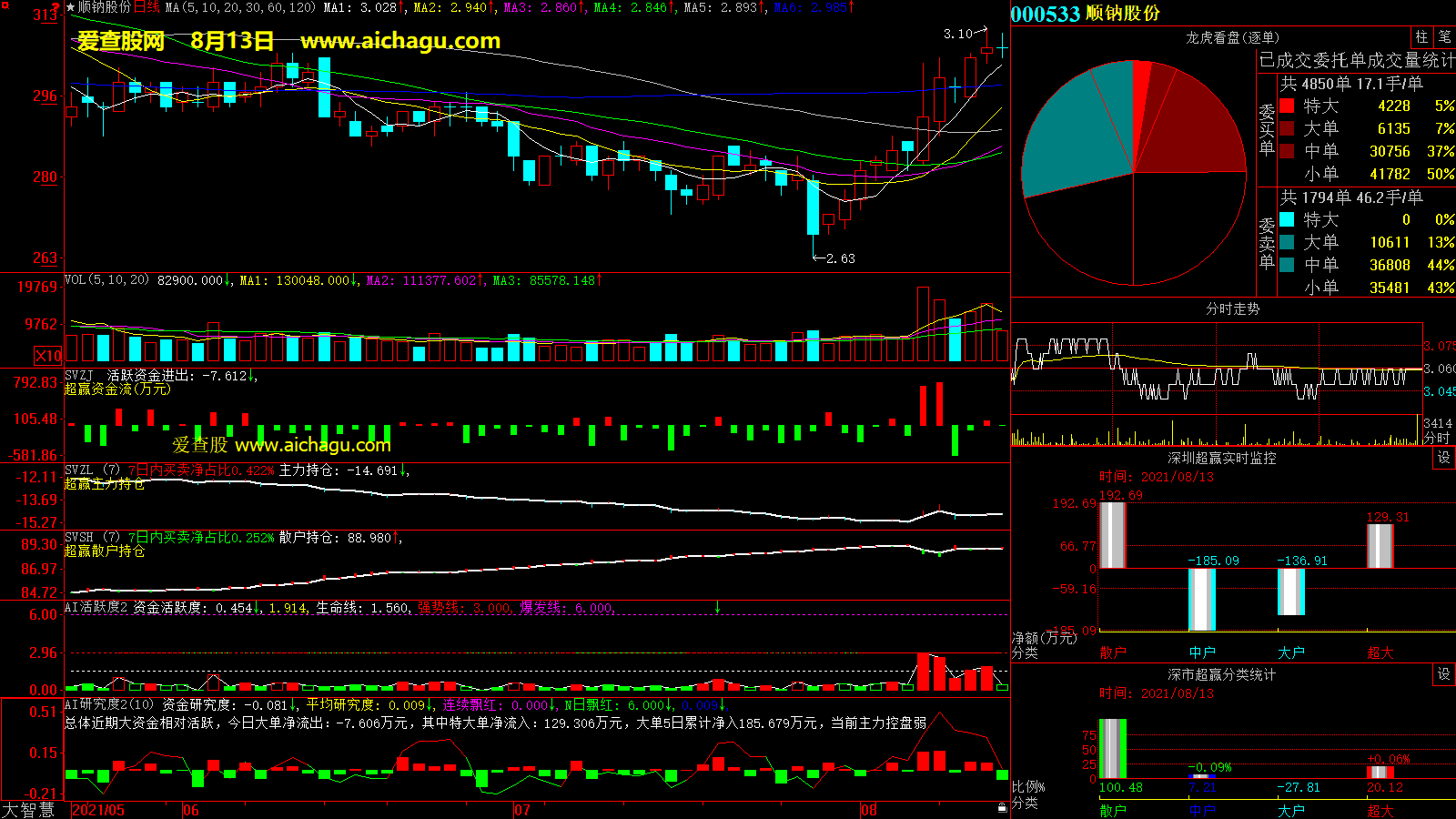 顺钠股份(000533)大智慧超赢数据
