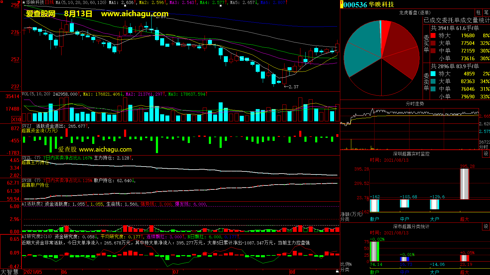 华映科技(000536)大智慧超赢数据
