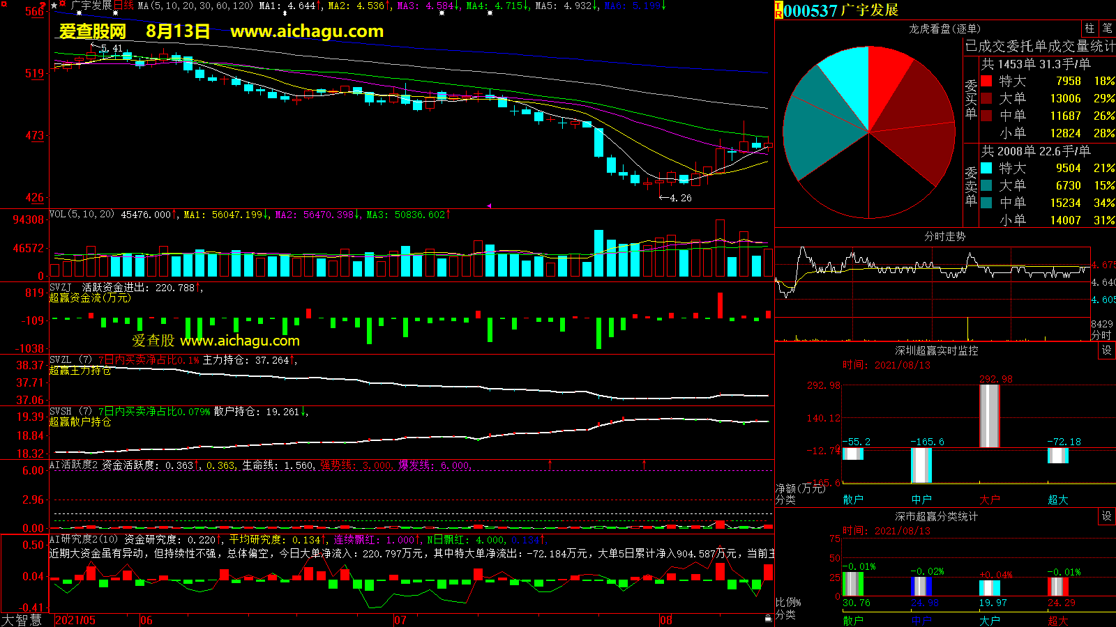 广宇发展(000537)大智慧超赢数据