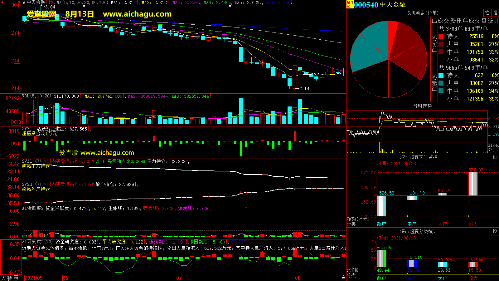 中天金融(000540)大智慧超赢数据