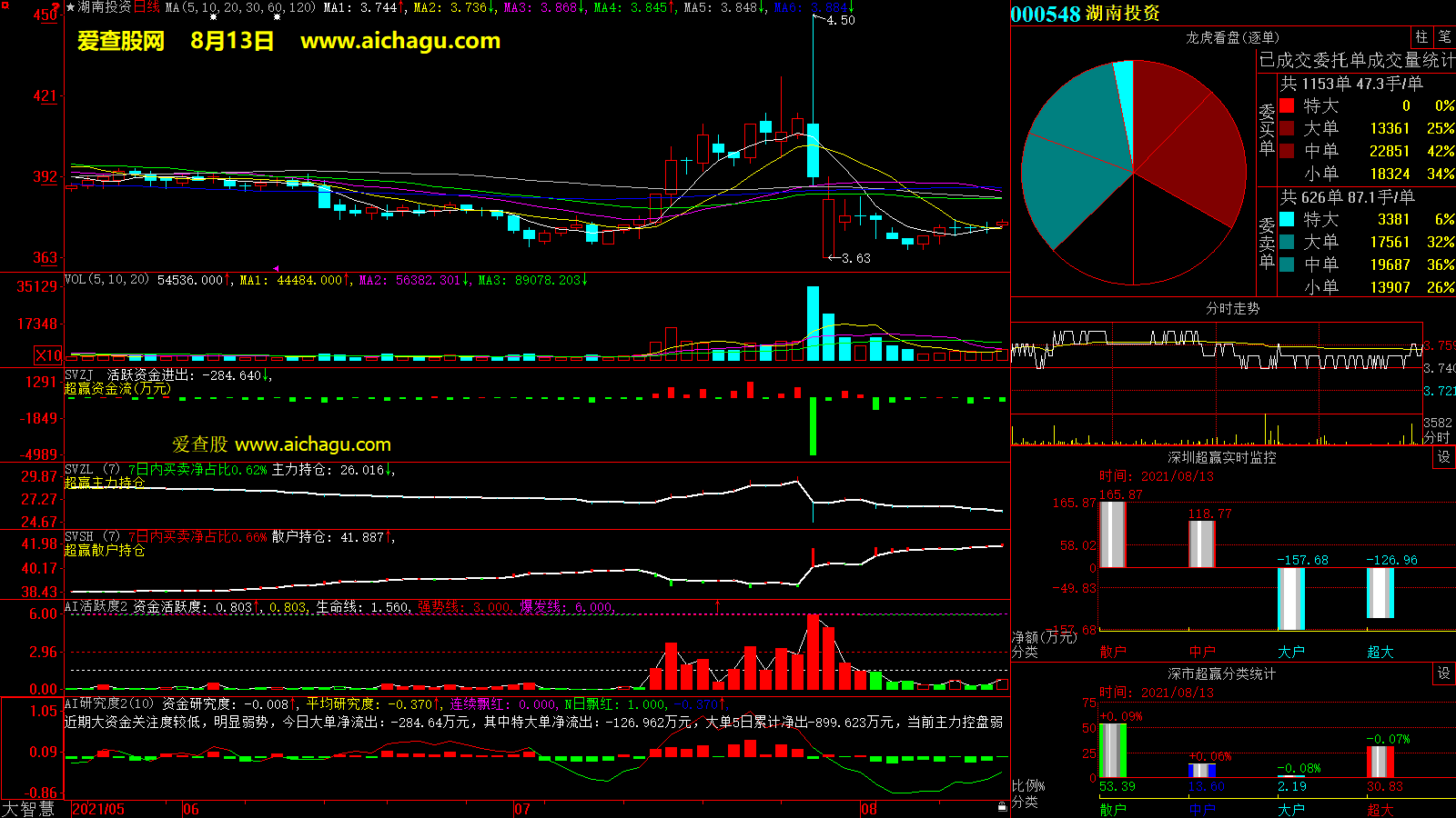 湖南投资(000548)大智慧超赢数据