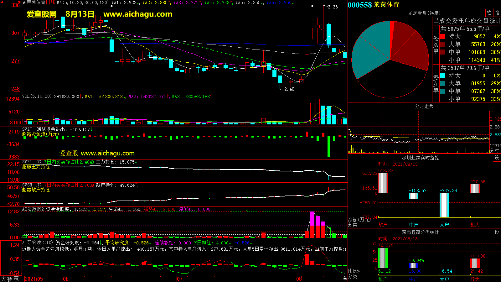 莱茵体育(000558)大智慧超赢数据