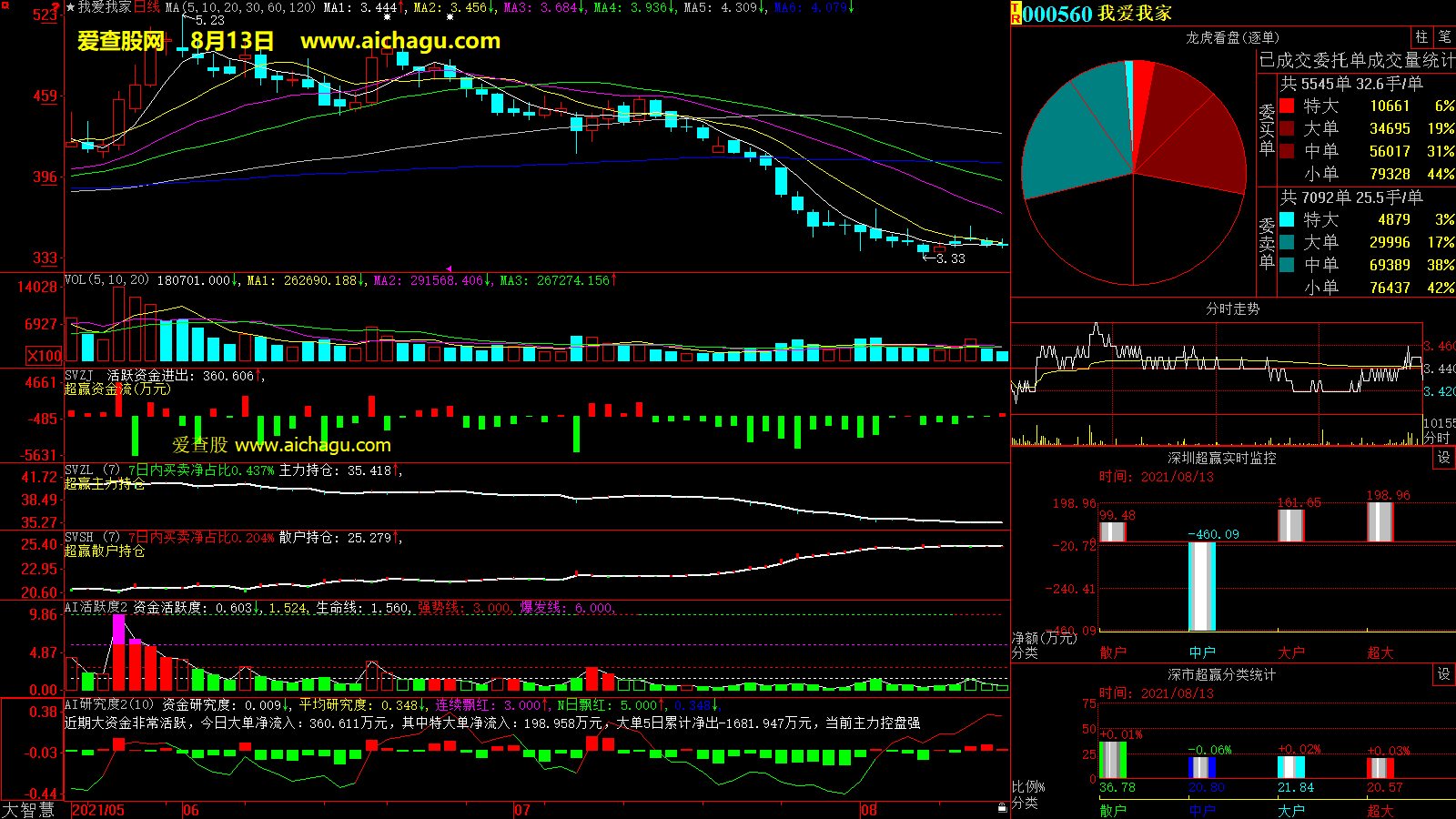 我爱我家(000560)大智慧超赢数据