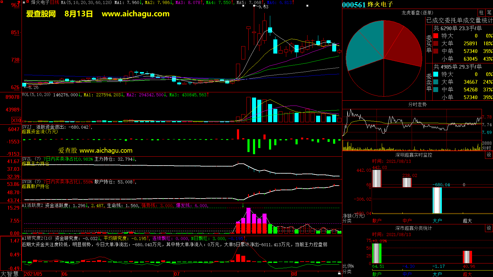 烽火电子(000561)大智慧超赢数据