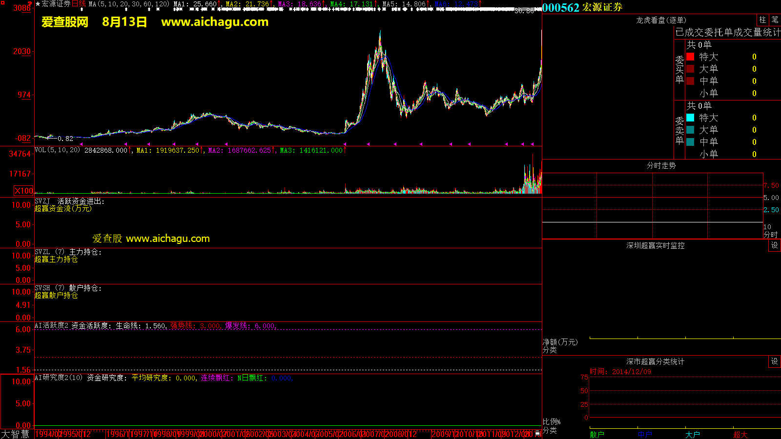 宏源证券(000562)大智慧超赢数据