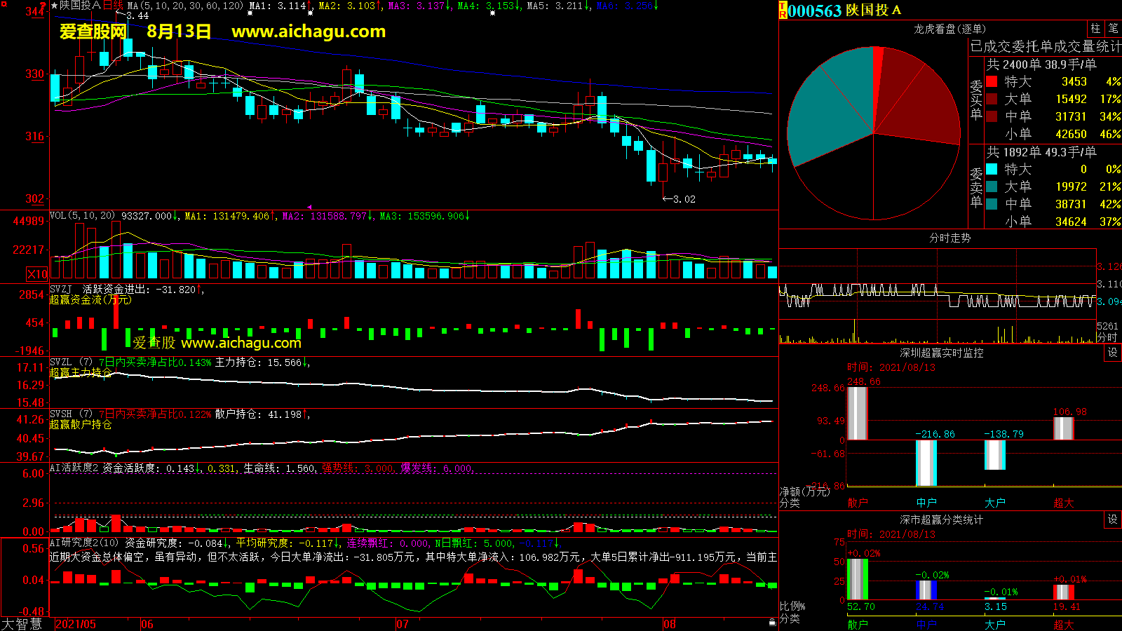 陕国投A(000563)大智慧超赢数据