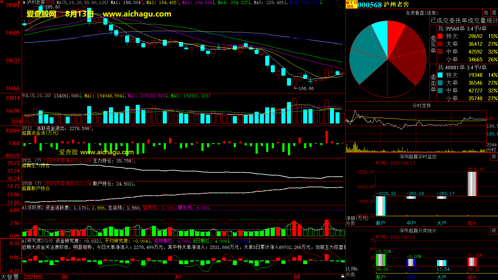 泸州老窖(000568)大智慧超赢数据
