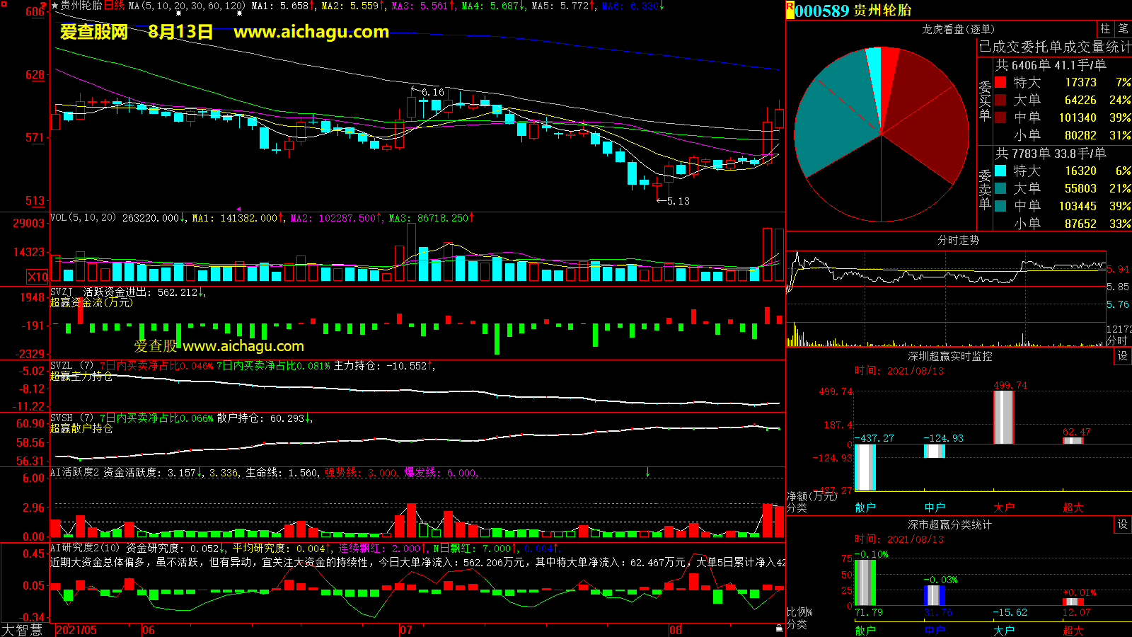 贵州轮胎(000589)大智慧超赢数据