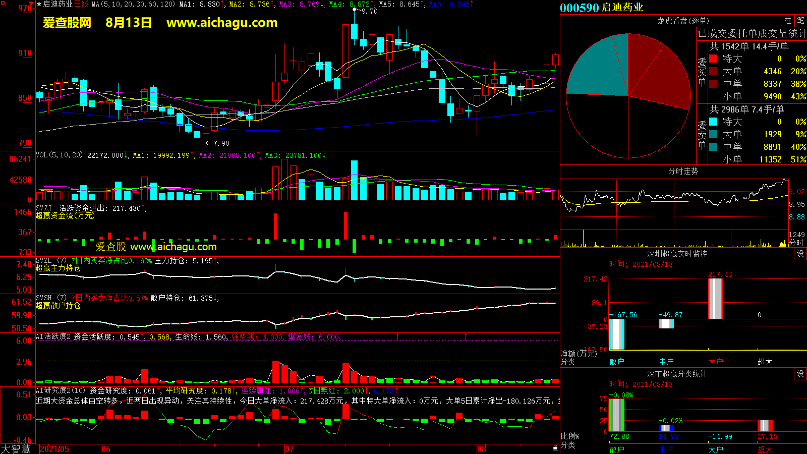 启迪药业(000590)大智慧超赢数据