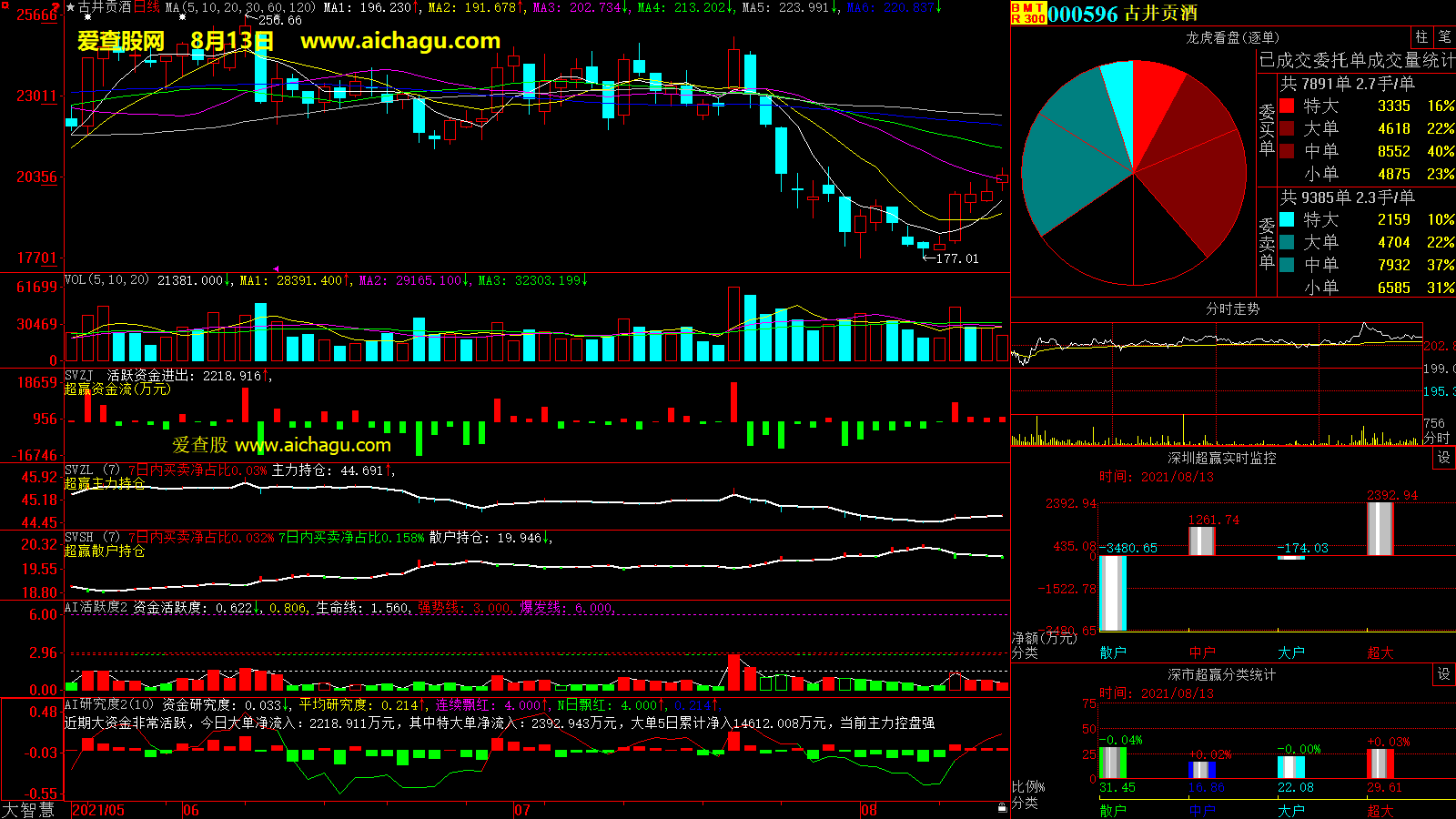 古井贡酒(000596)大智慧超赢数据