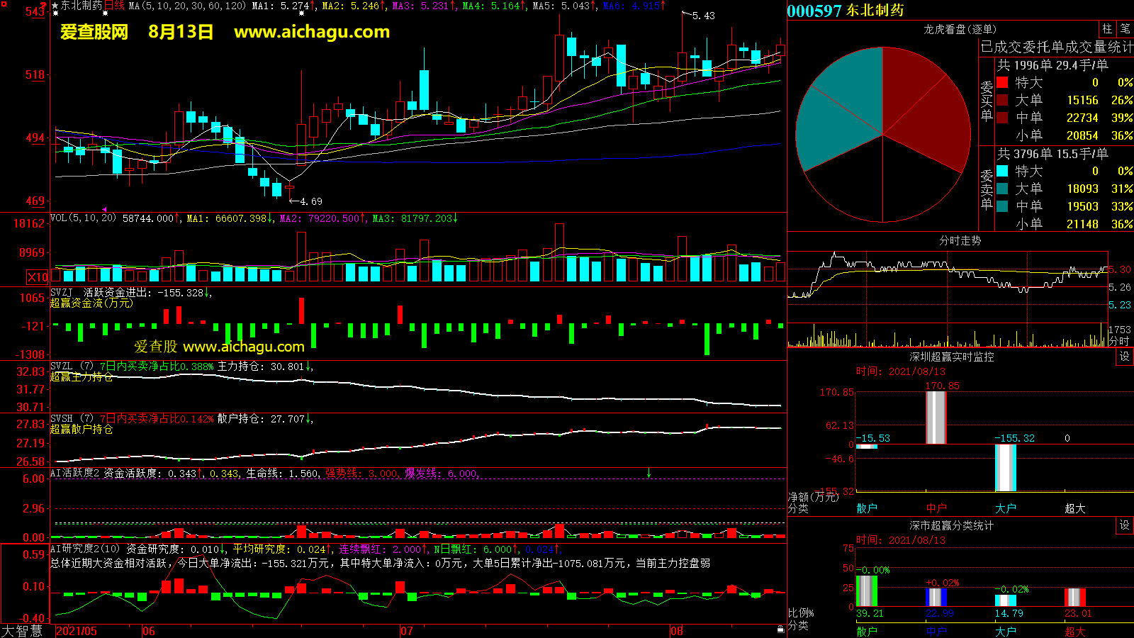 东北制药(000597)大智慧超赢数据