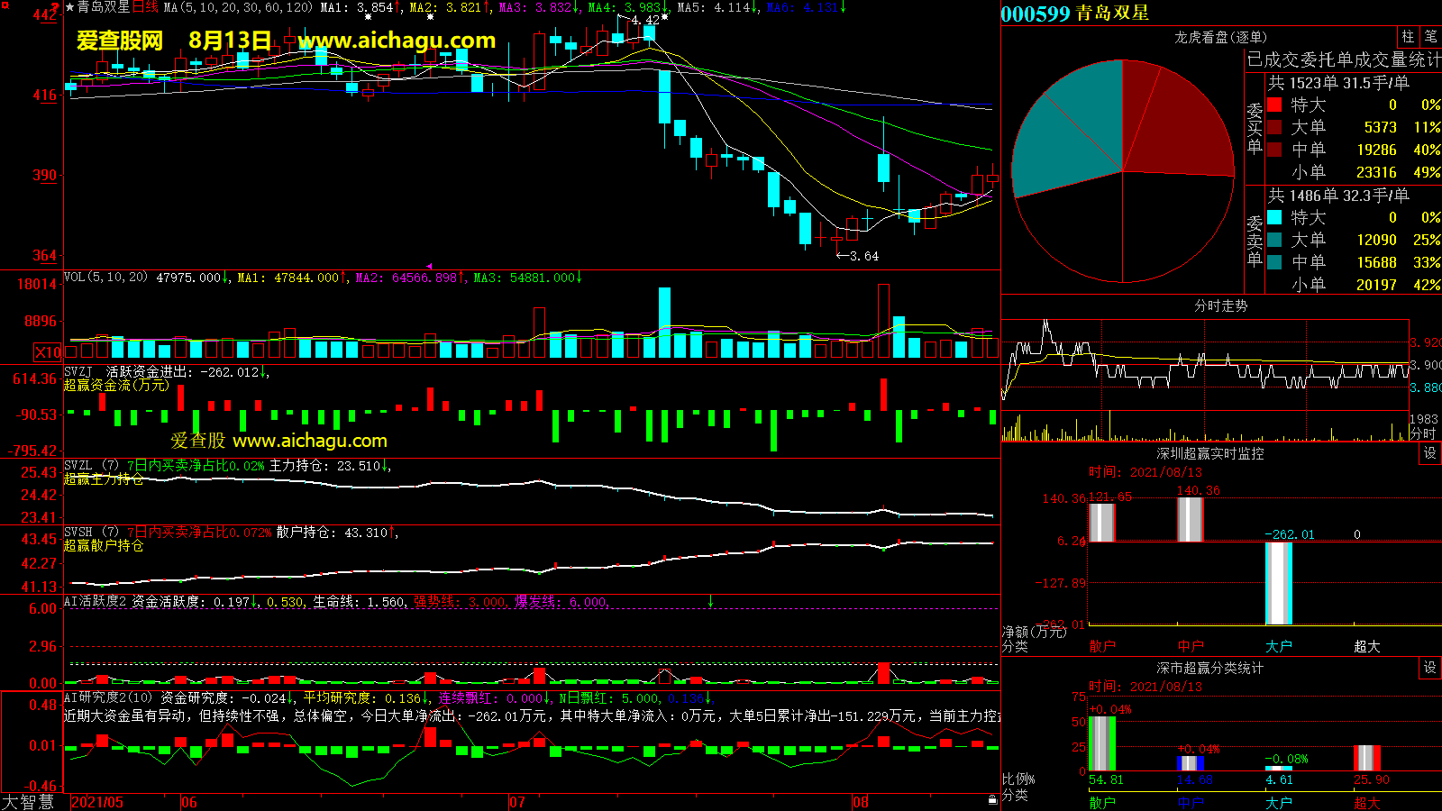 青岛双星(000599)大智慧超赢数据