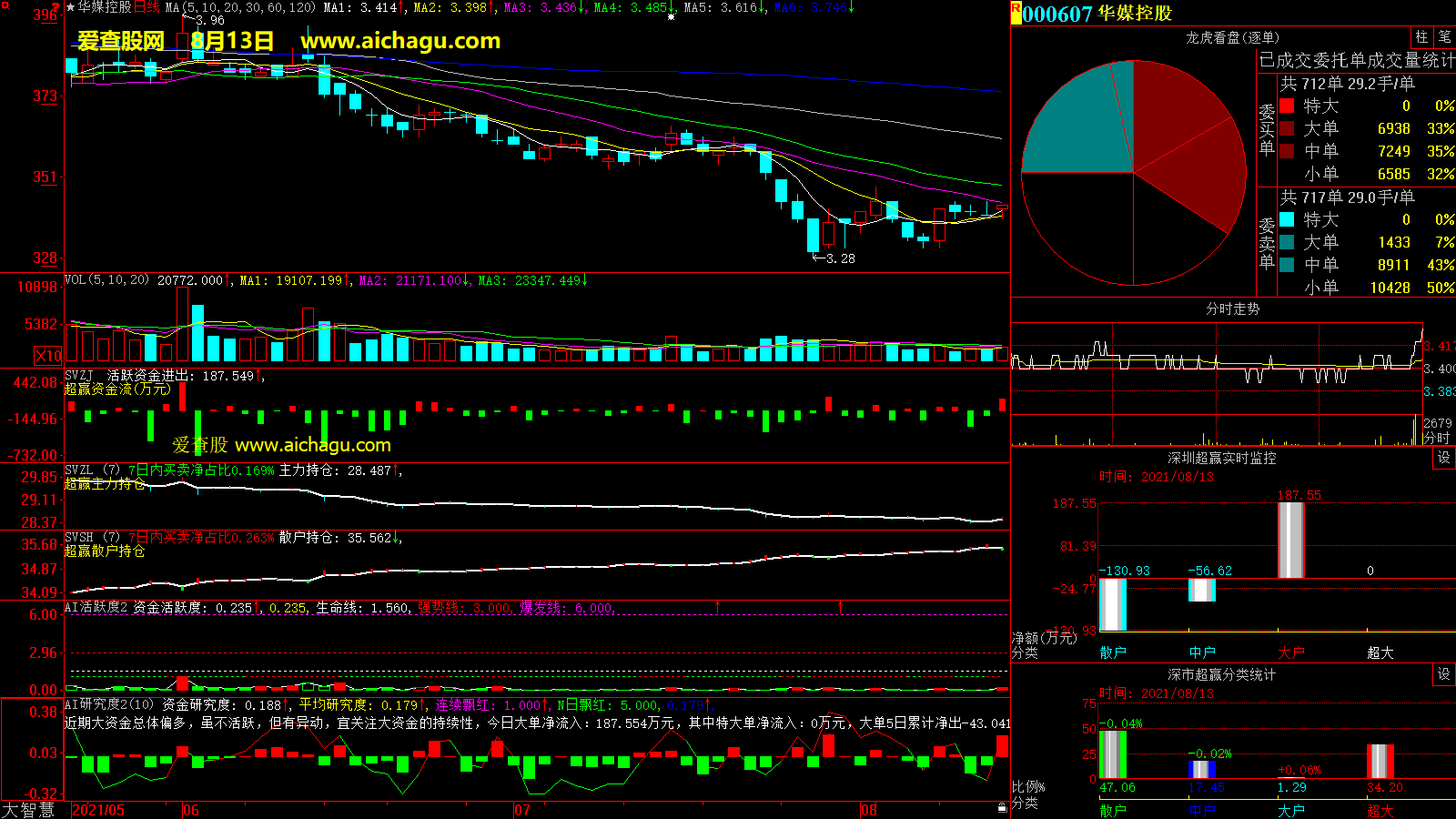 华媒控股(000607)大智慧超赢数据