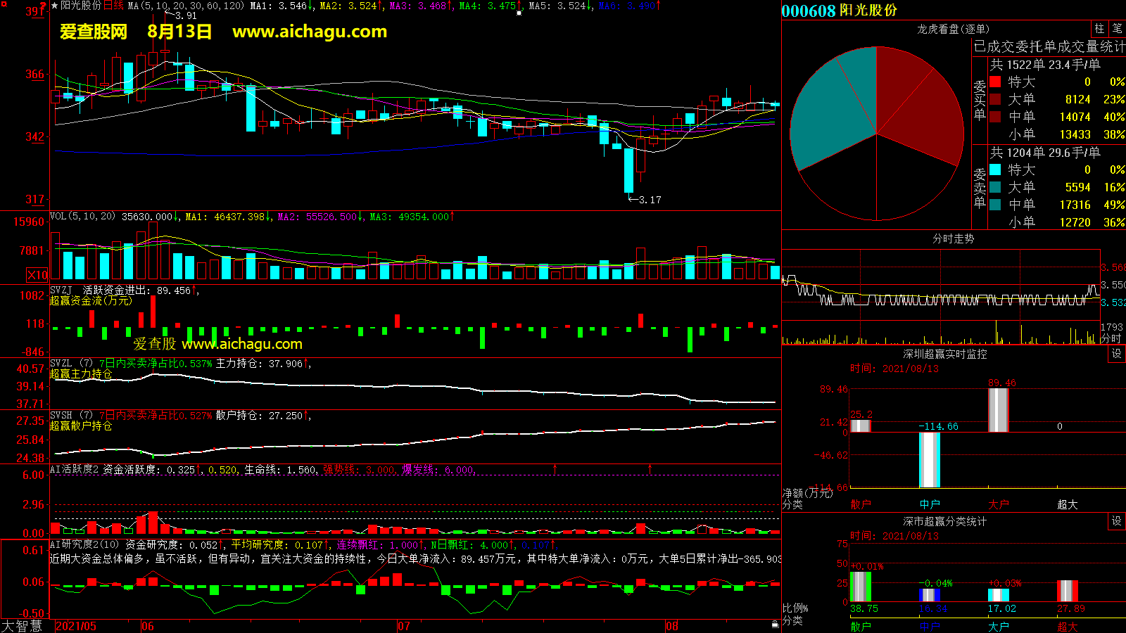阳光股份(000608)大智慧超赢数据