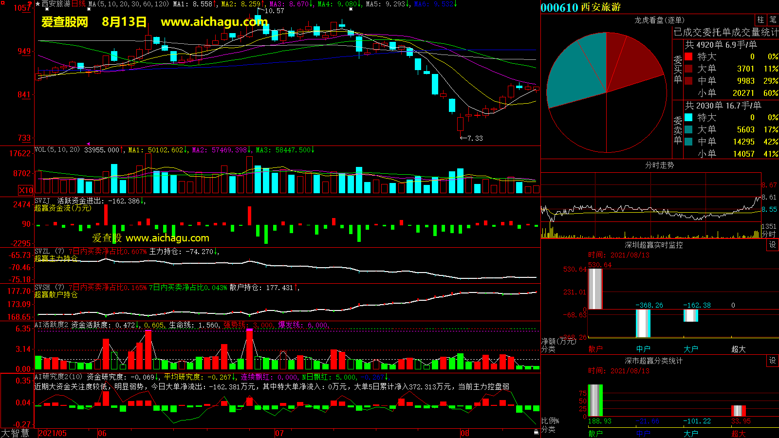 西安旅游(000610)大智慧超赢数据