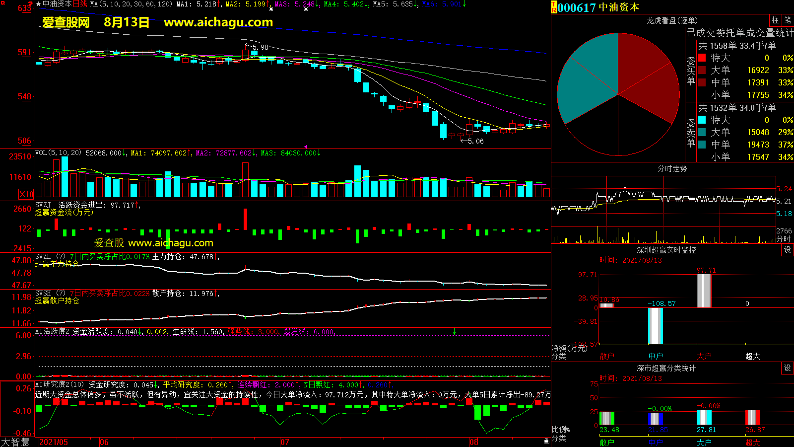 中油资本(000617)大智慧超赢数据