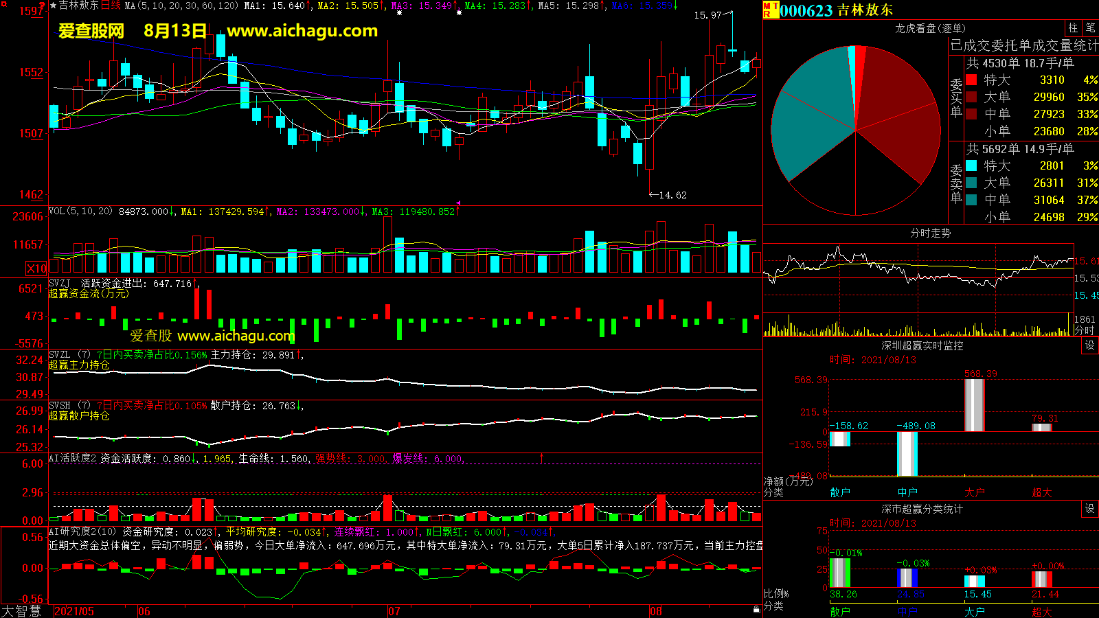 吉林敖东(000623)大智慧超赢数据