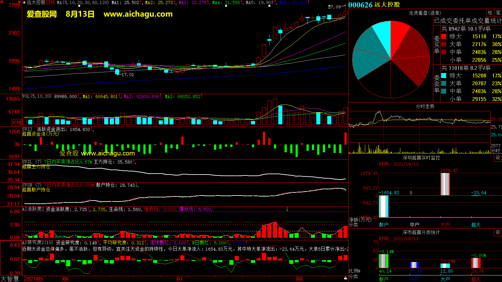 远大控股(000626)大智慧超赢数据