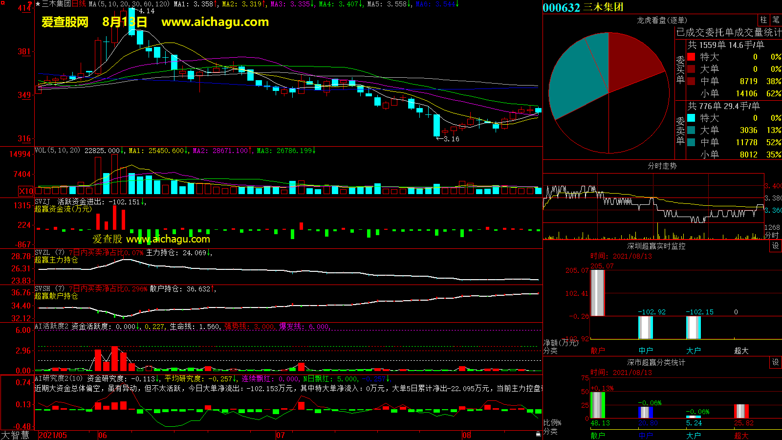 三木集团(000632)大智慧超赢数据
