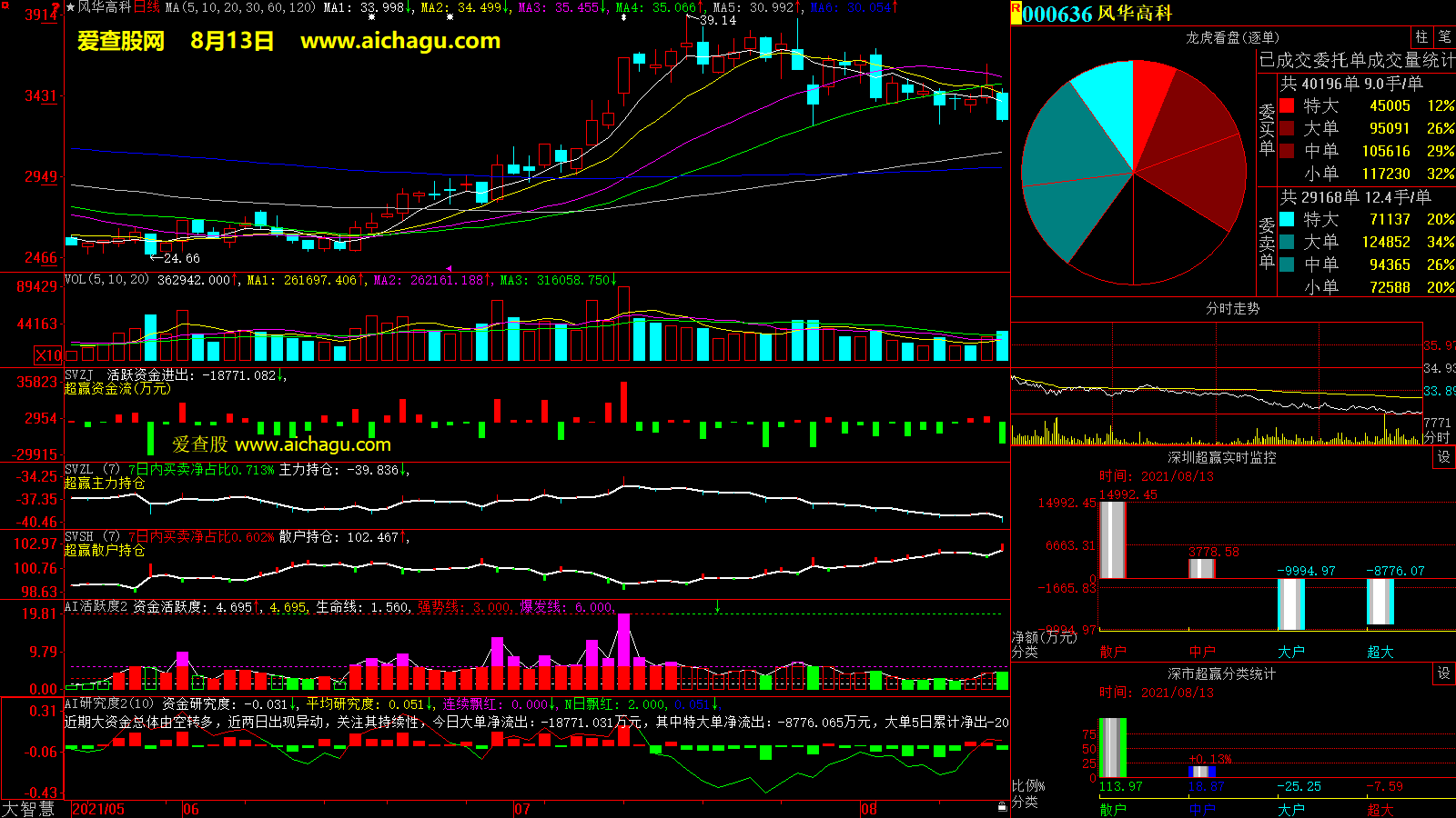 风华高科(000636)大智慧超赢数据