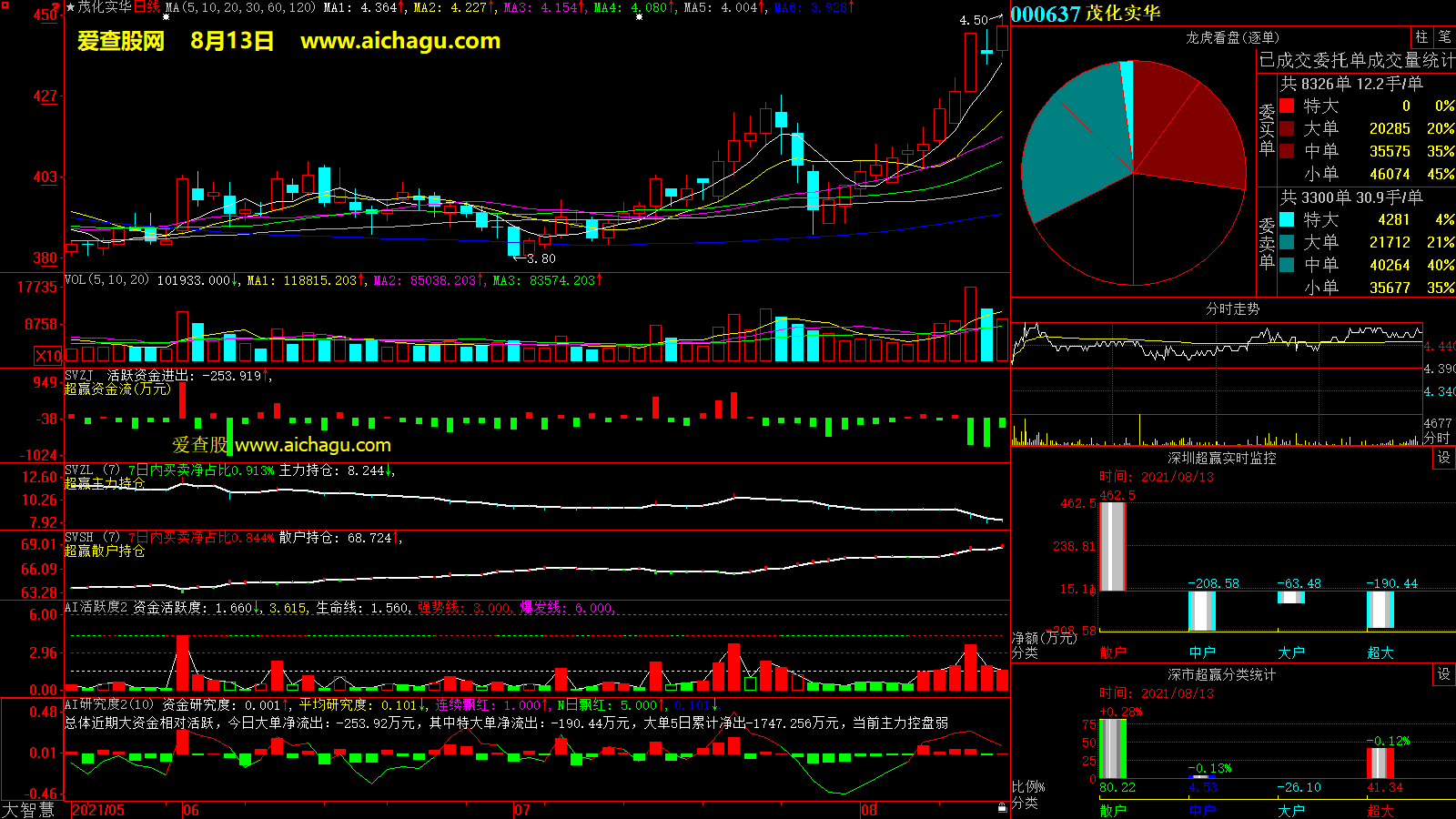 茂化实华(000637)大智慧超赢数据