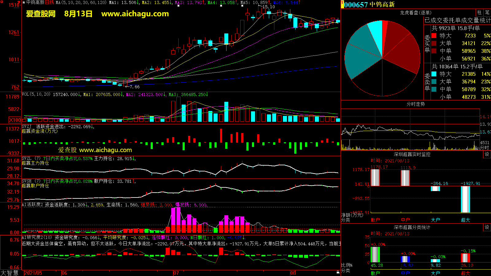 中钨高新(000657)大智慧超赢数据