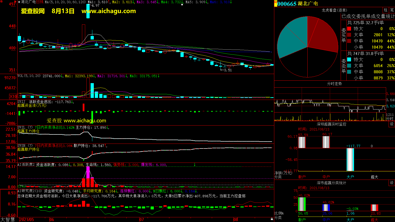 湖北广电(000665)大智慧超赢数据