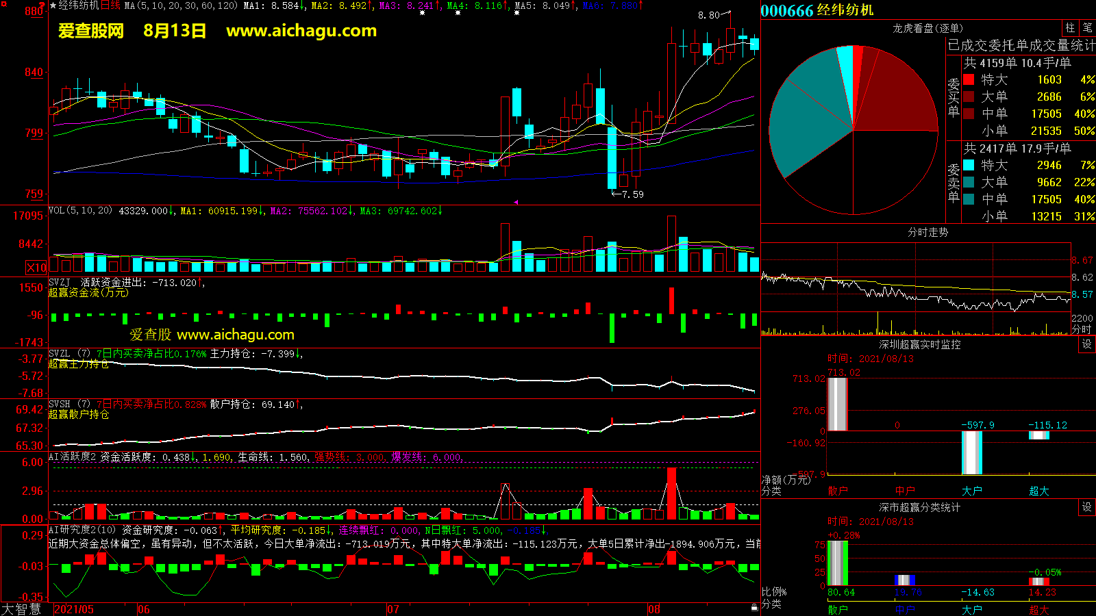 经纬纺机(000666)大智慧超赢数据