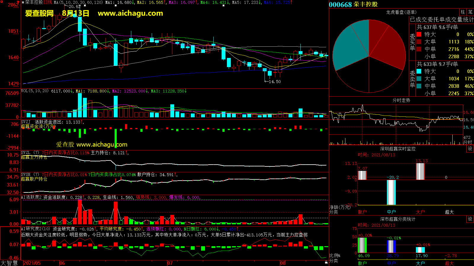 荣丰控股(000668)大智慧超赢数据