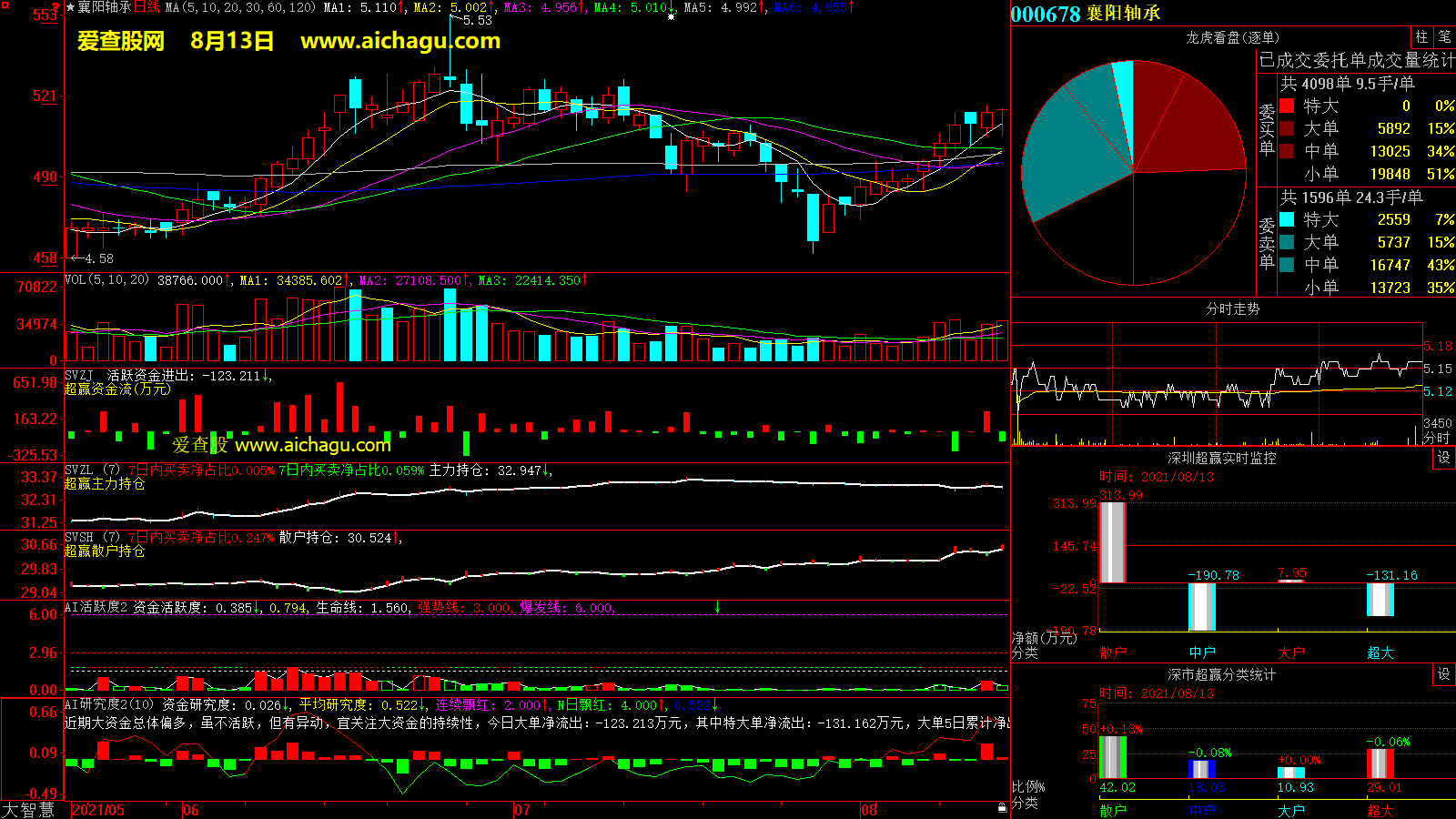 襄阳轴承(000678)大智慧超赢数据