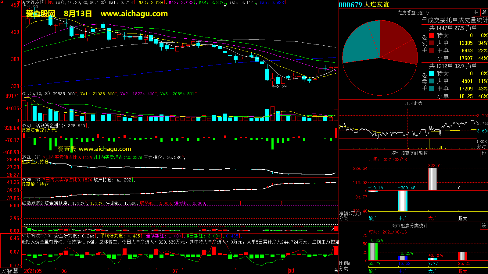 大连友谊(000679)大智慧超赢数据