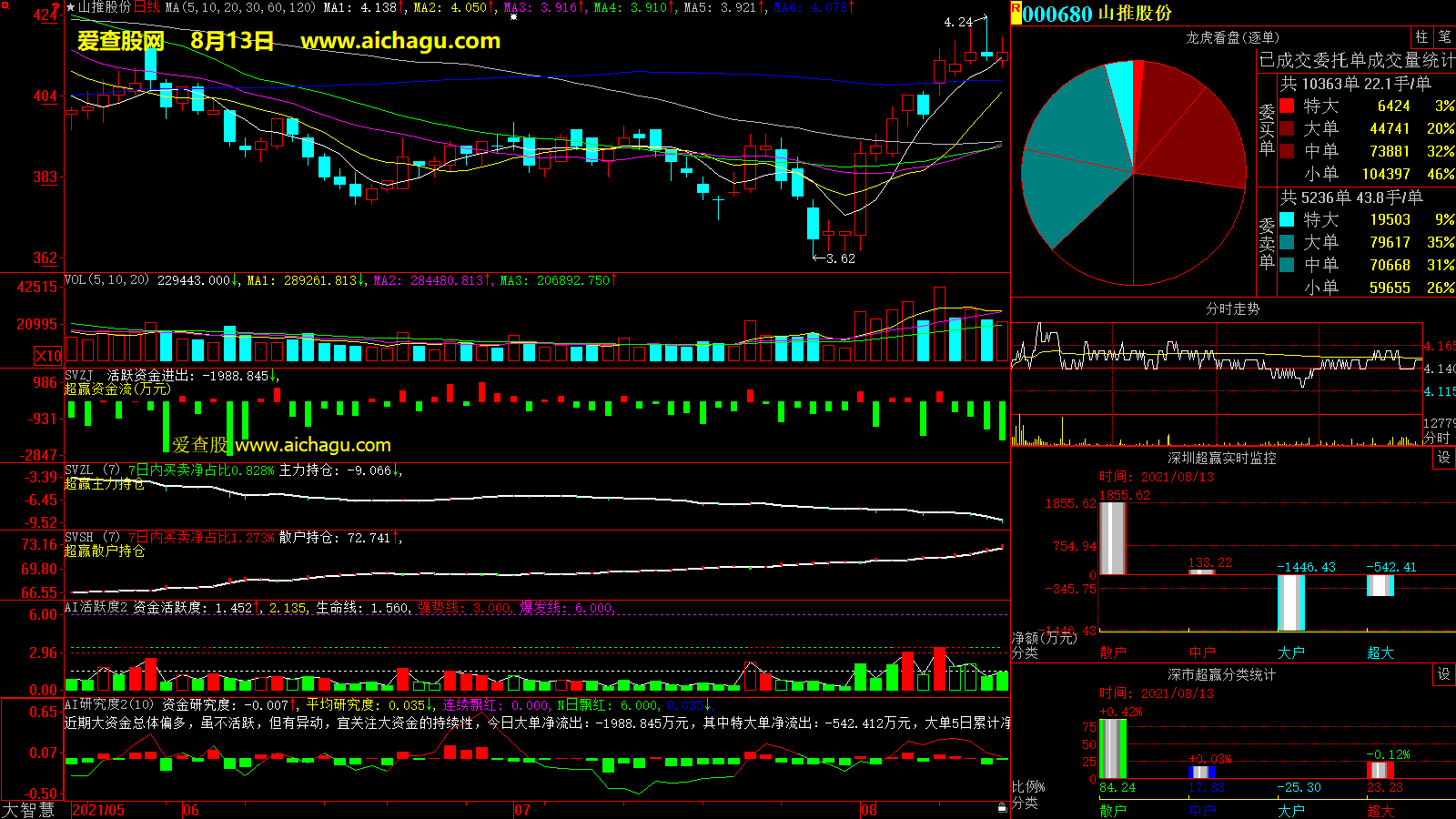 山推股份(000680)大智慧超赢数据