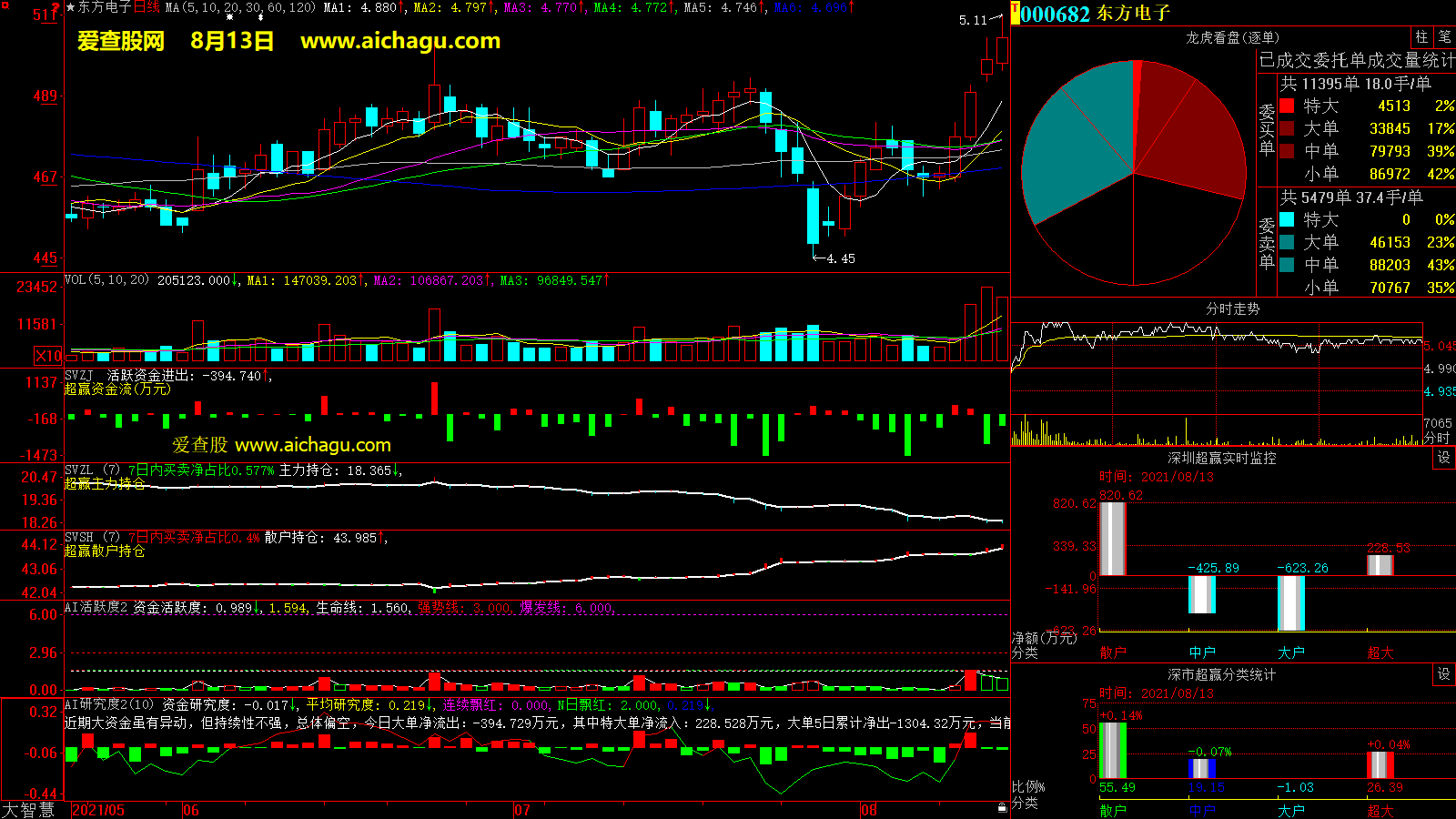东方电子(000682)大智慧超赢数据