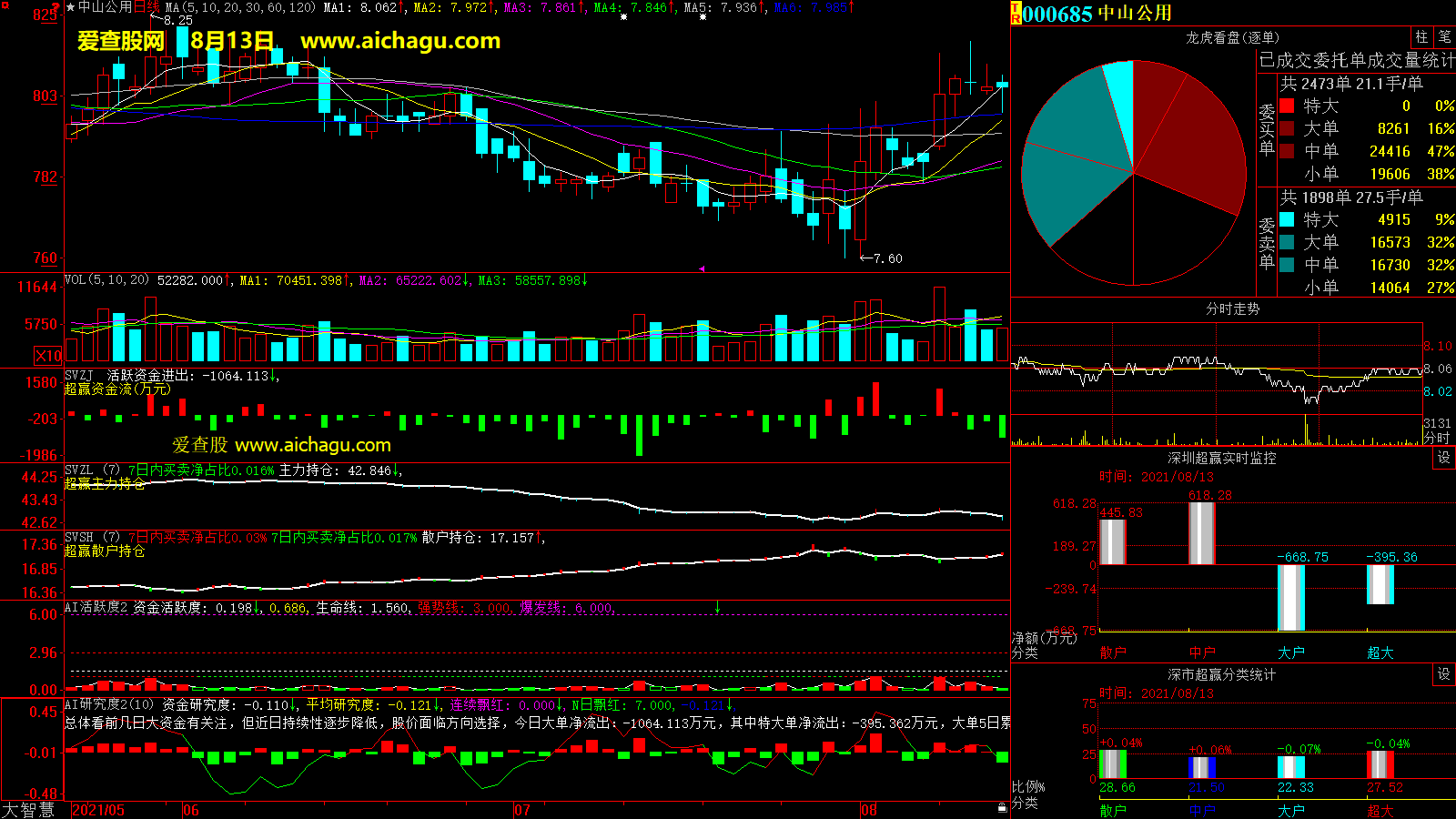 中山公用(000685)大智慧超赢数据
