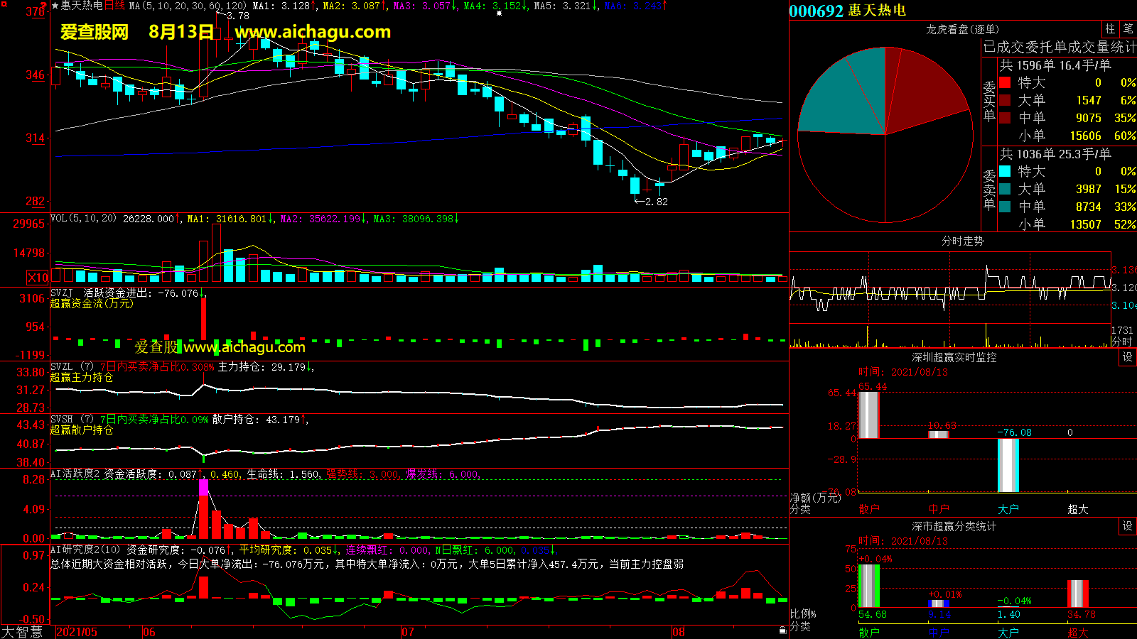 惠天热电(000692)大智慧超赢数据