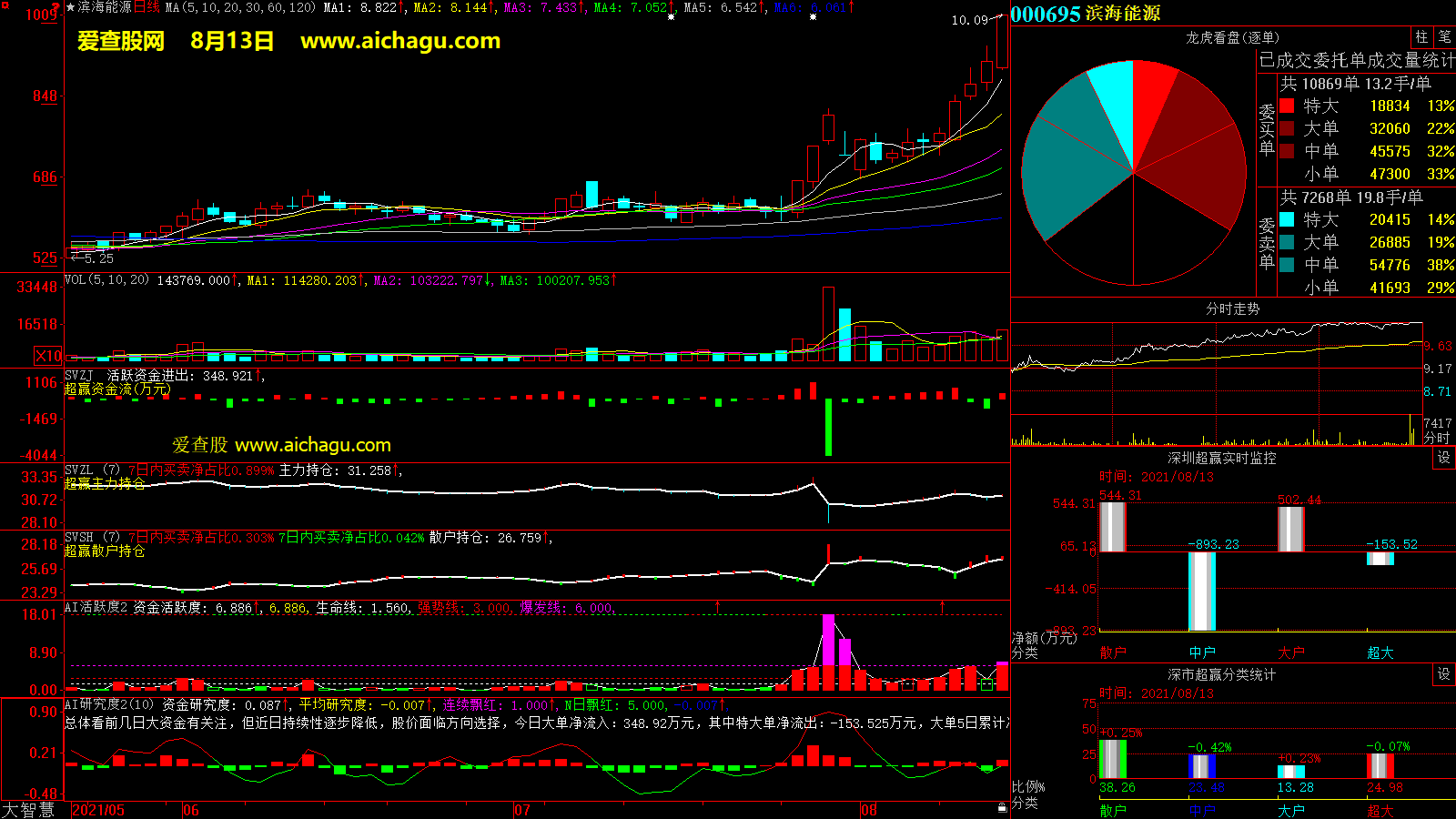 滨海能源(000695)大智慧超赢数据