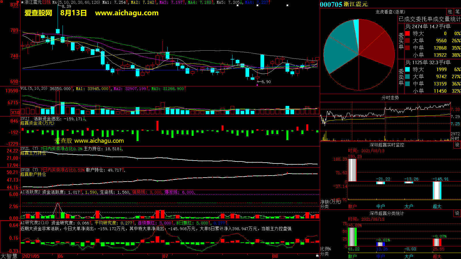 浙江震元(000705)大智慧超赢数据