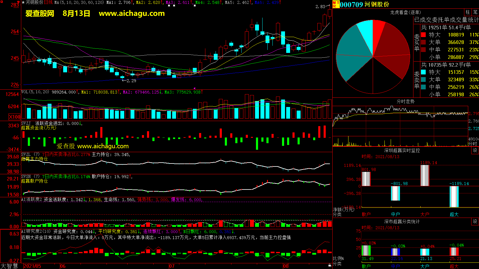 河钢股份(000709)大智慧超赢数据