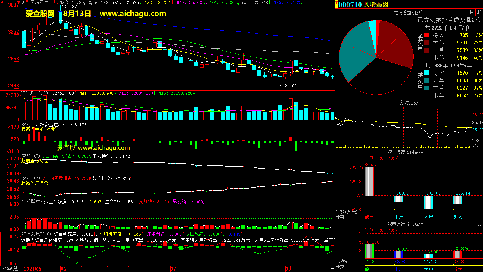 贝瑞基因(000710)大智慧超赢数据