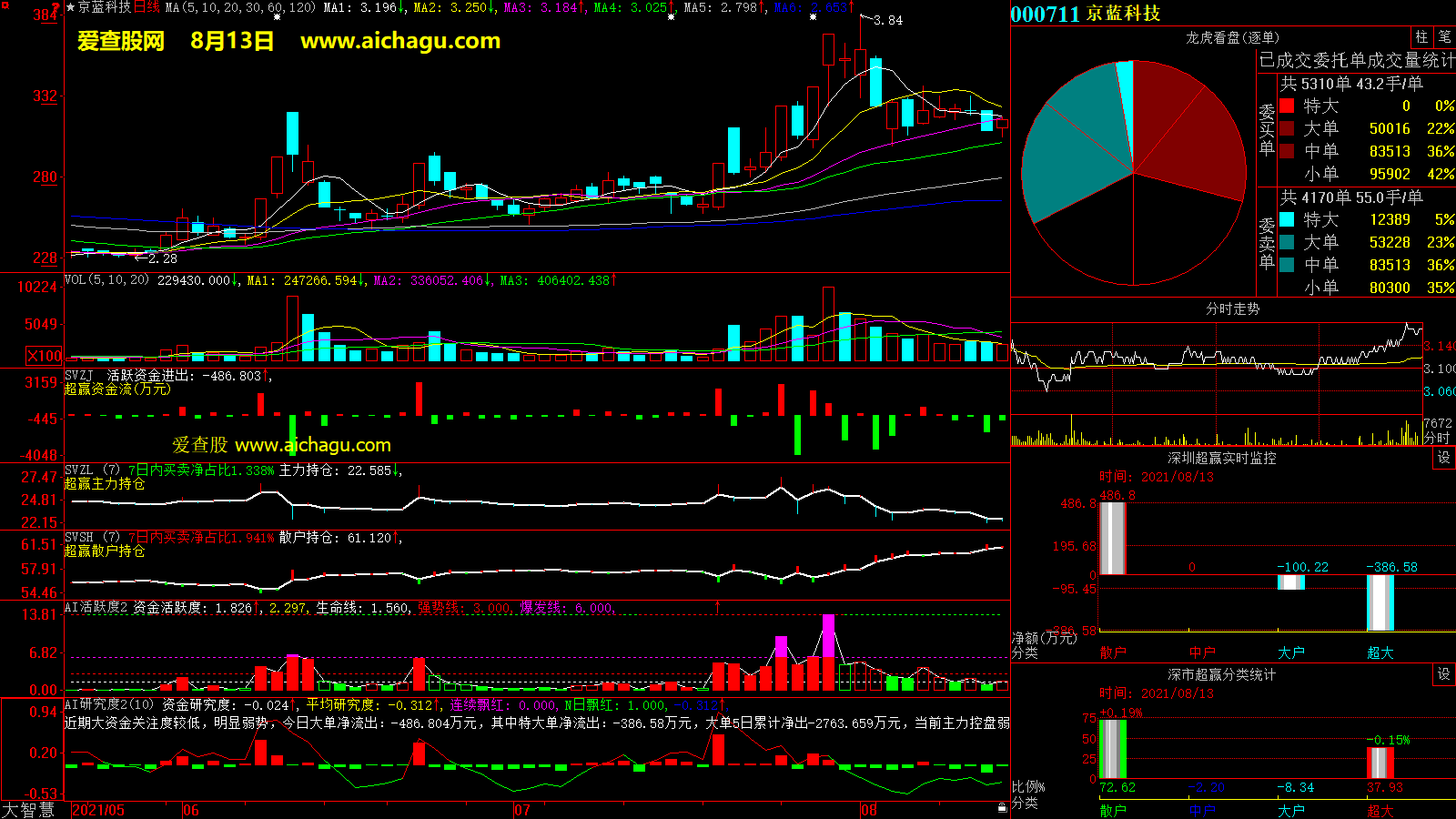 京蓝科技(000711)大智慧超赢数据