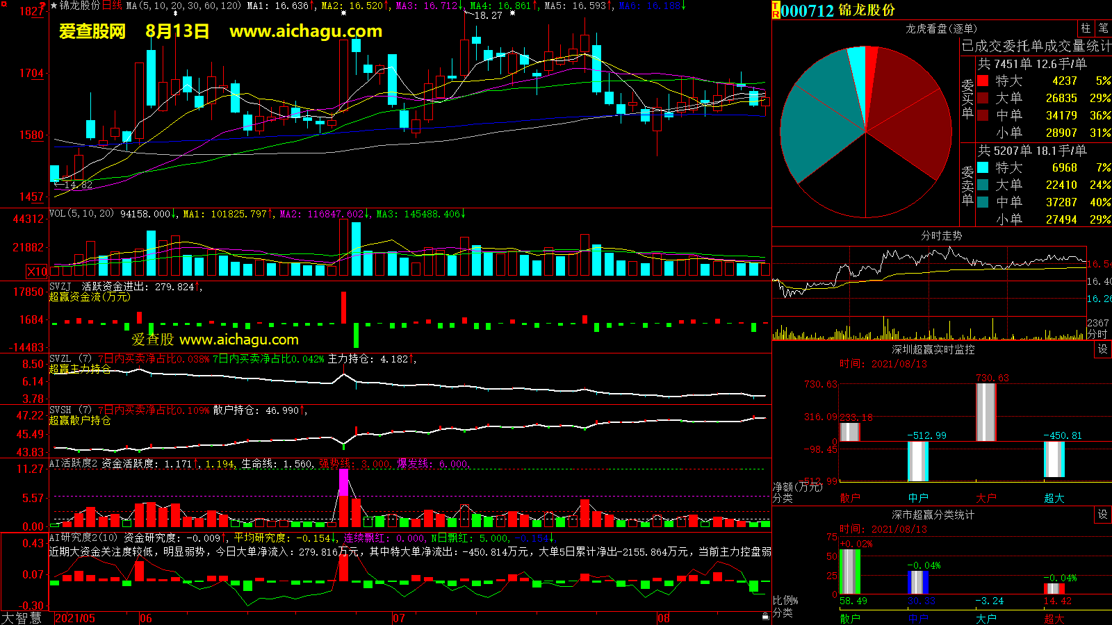 锦龙股份(000712)大智慧超赢数据