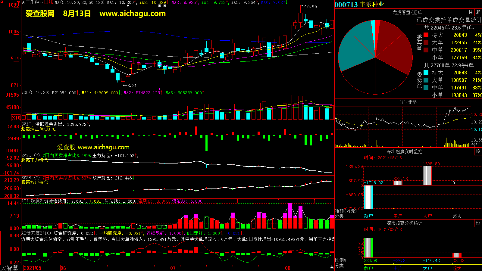 丰乐种业(000713)大智慧超赢数据