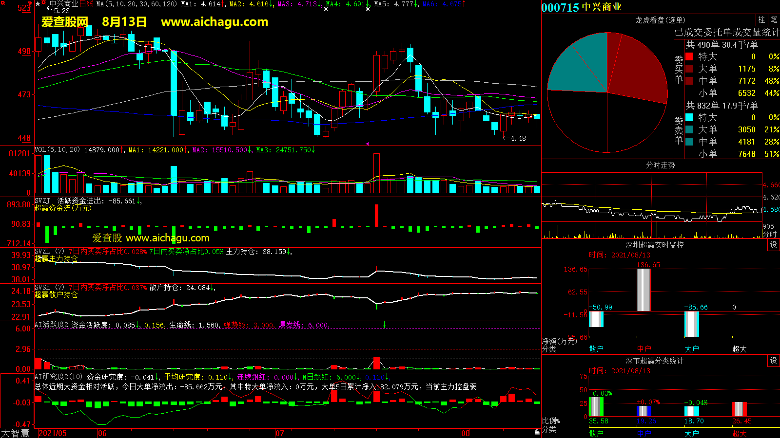 中兴商业(000715)大智慧超赢数据
