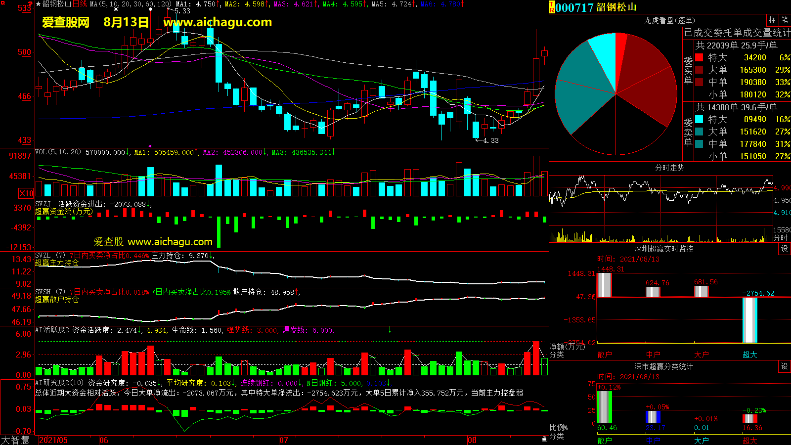 韶钢松山(000717)大智慧超赢数据